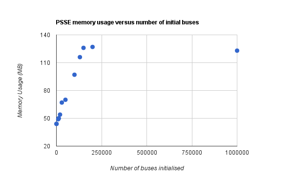 Memory usage increases as PSSE bus size increases Memory usage increases as PSSE bus size increases