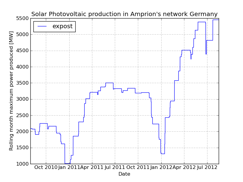 Solar power production increases since 2010 in Amprion's region Solar power production increases since 2010 in Amprion's region